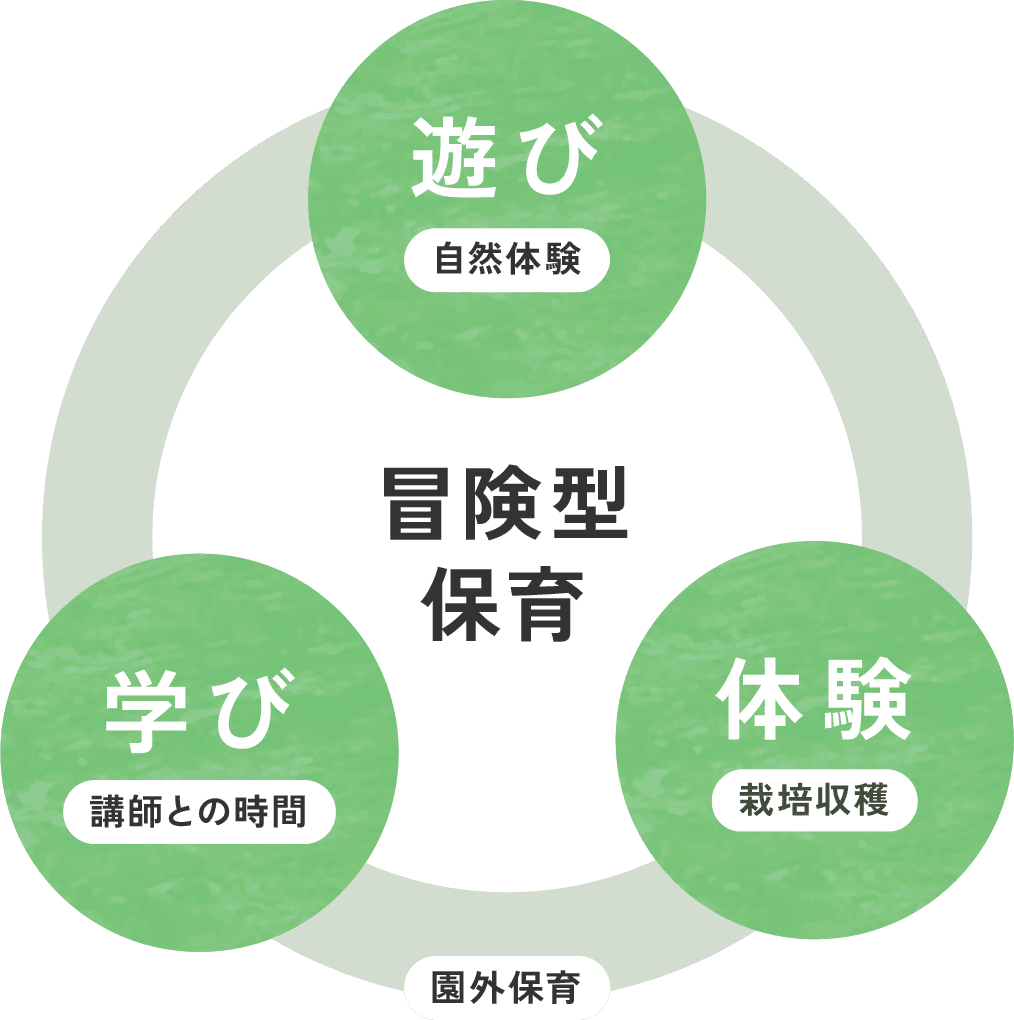 冒険型保育 遊び：自然体験 学び：講師との時間 体験：栽培収穫 園外保育